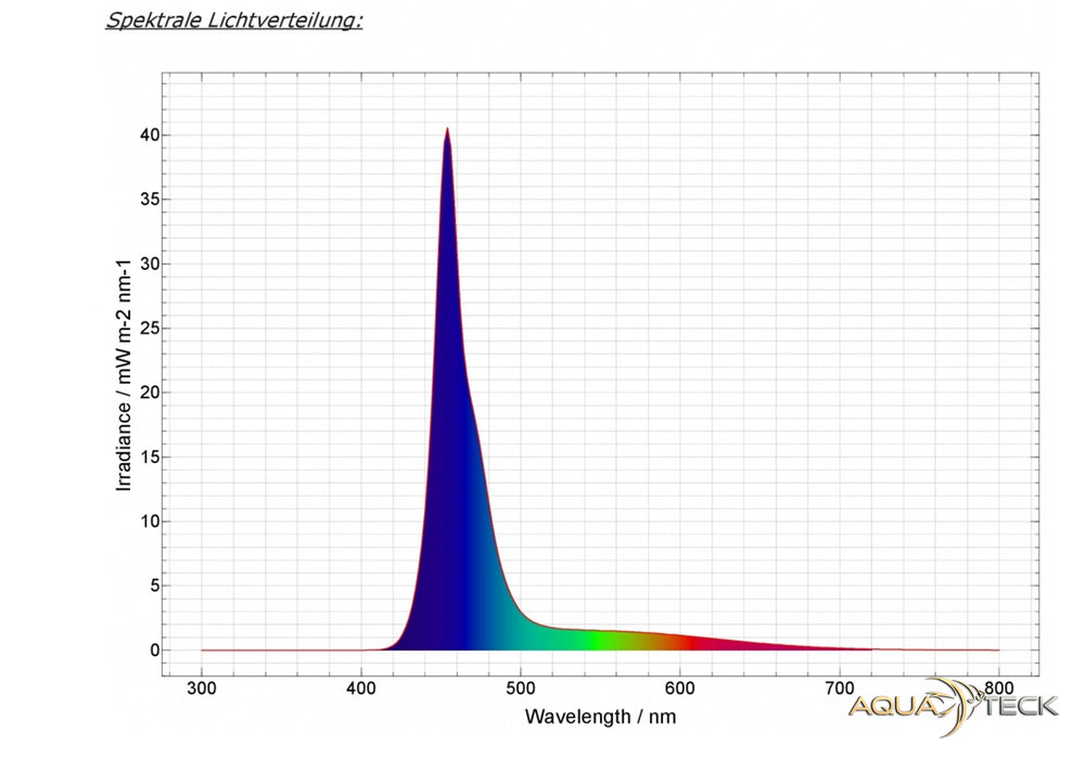Daytime matrix PRO-Modul SunLike-Marine 1: SLM11